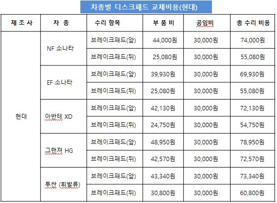 현대 브레이크 디스크 교체 비용