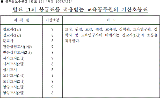 [별표 25] 별표 11의 봉급표를 적용받는 교육공무원의 기산호봉표 교원 호봉획정표