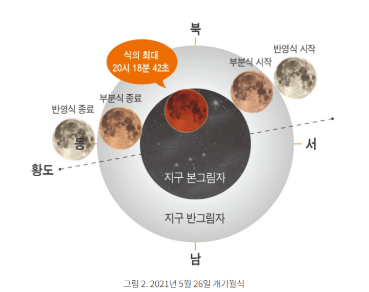  우리나라에서 개기월식, 붉은달 관측 가능
