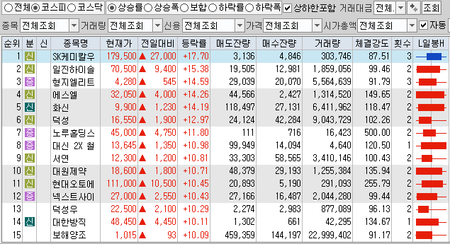  10월8일 코스피 코스닥 상한가 포함 상승률 상위 종목 TOP 100