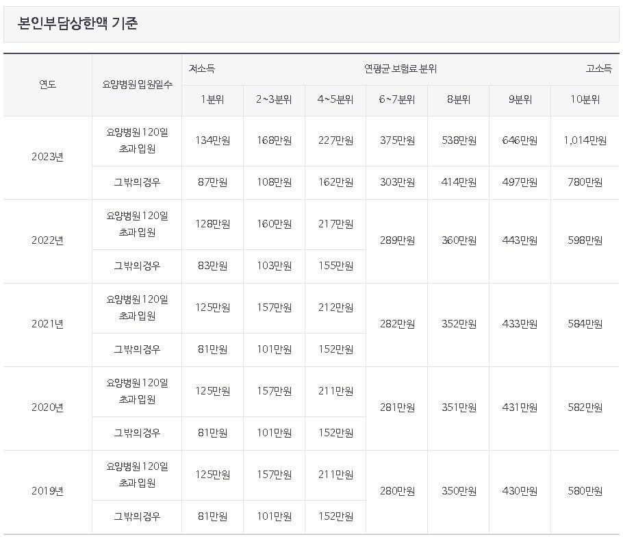 본인부담상한액 기준표