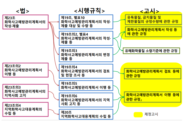  화학사고예방관리계획서 관련 규정 비교