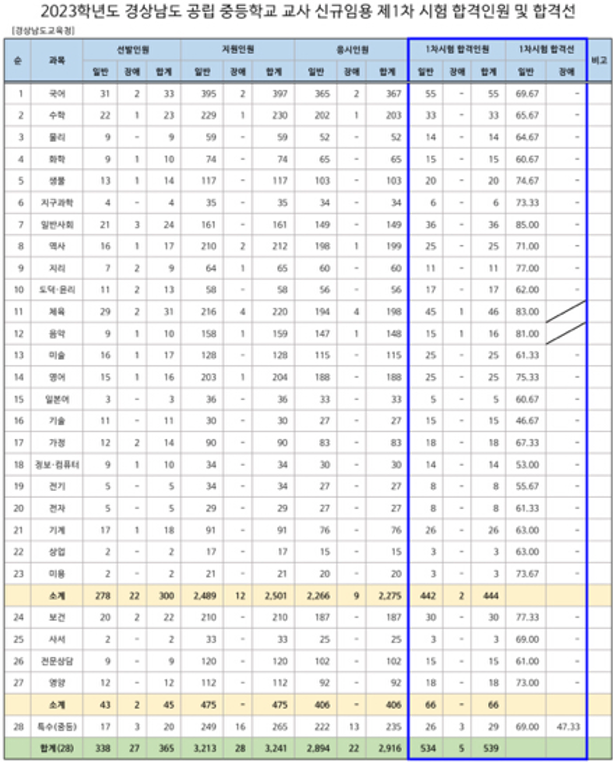 경상남도 교육청 중등임용고시 1차 합격자 발표