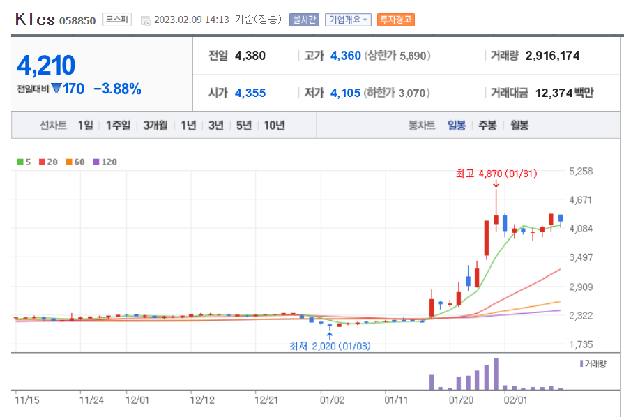 KTcs 일봉 차트