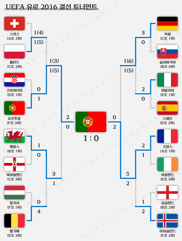 유로2016-결선토너먼트-결과
