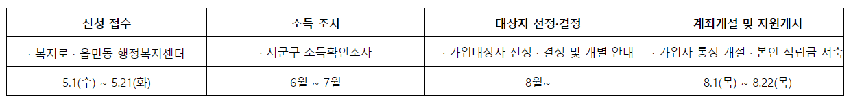 처리절차