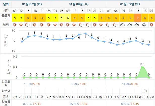 1월 7일 기준 경도cc 날씨 안내