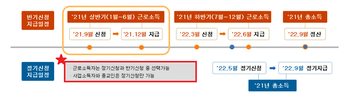 근로장려금 신청자격