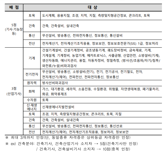 한수원 가점