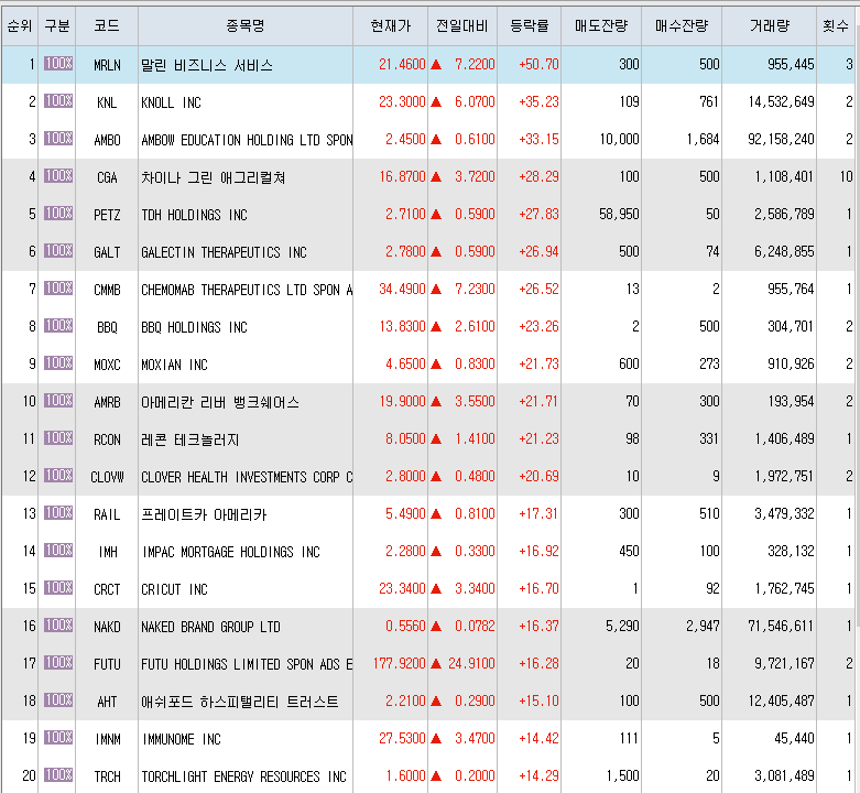  4월19일 미국주식 상승률 상위 종목 TOP 300