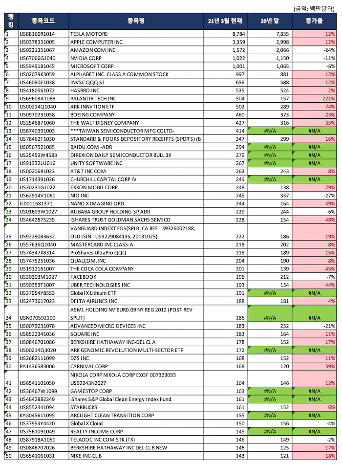 top 50 보관리스트