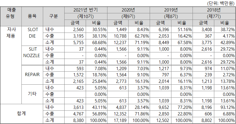 지아이텍 지역 및 제춤유형별 매출