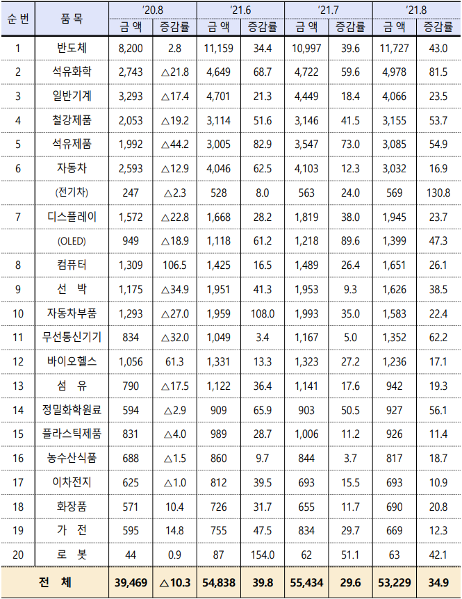 8월 수출 동향보고서