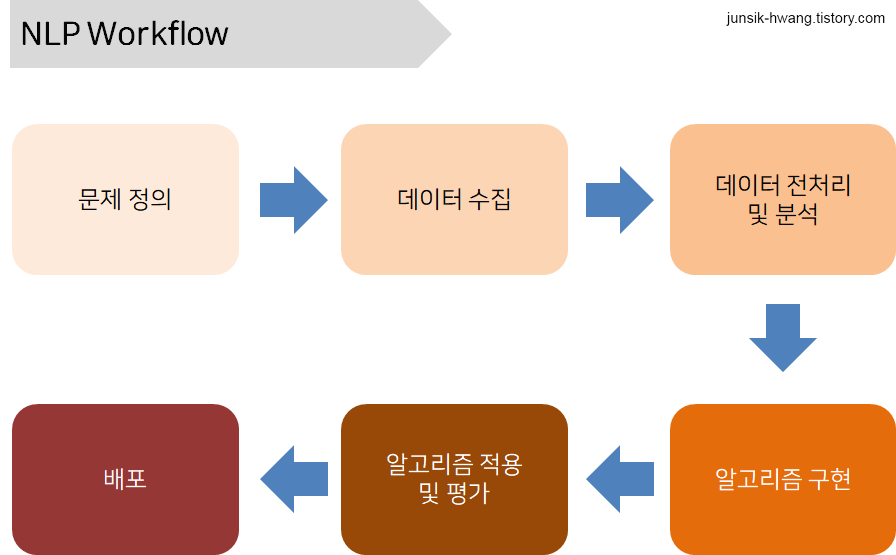 NLP Workflow