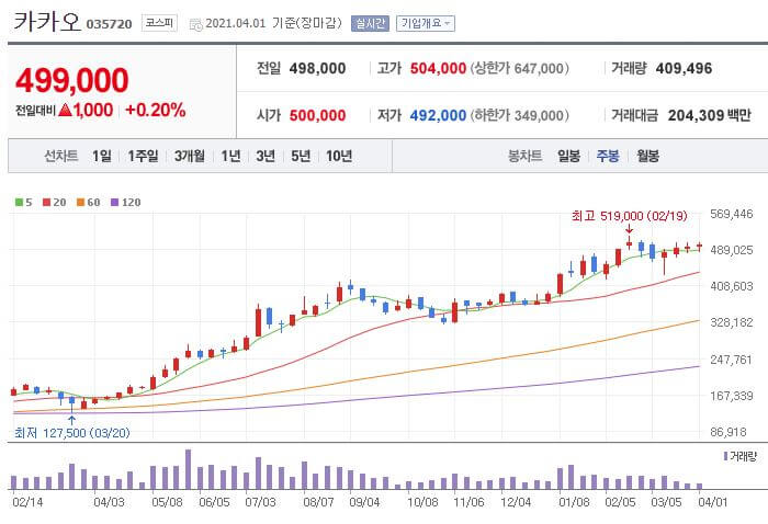 카카오 주식차트