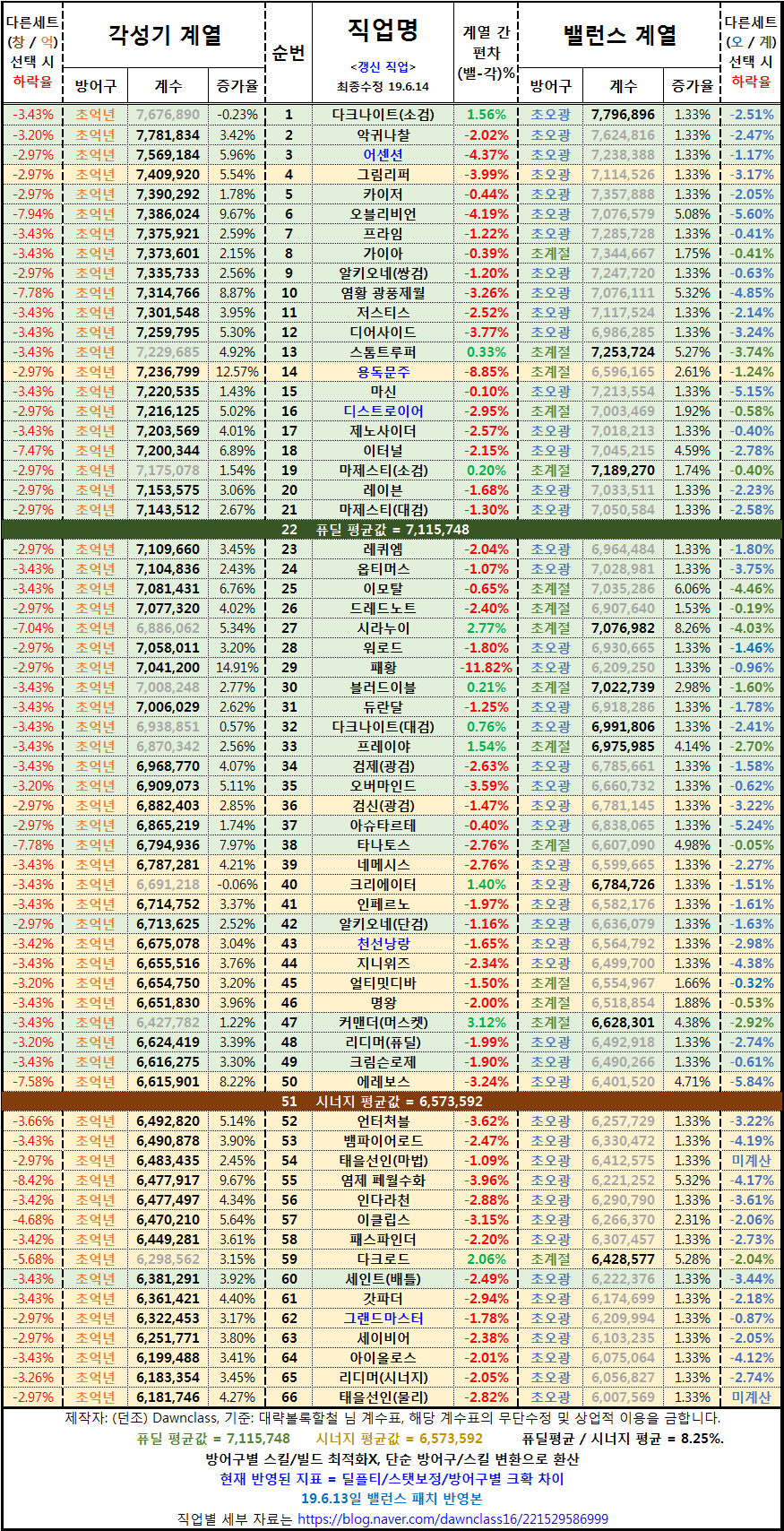  던전앤파이터 계수표 직업 등급표 (2019-06-14)