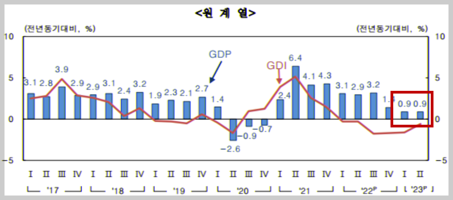 우리나라 GDP성장률 히스토리