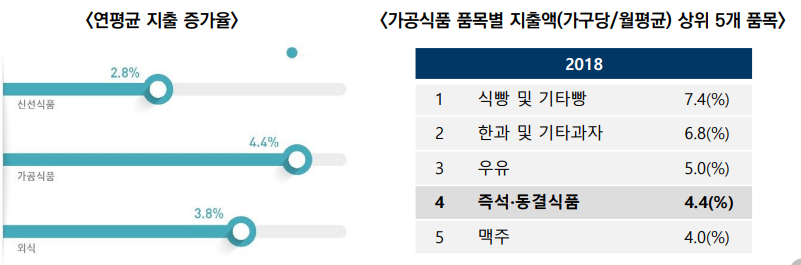  식품 트랜드 변화 1인 가구의 증가와 코로나로 인한 변화들