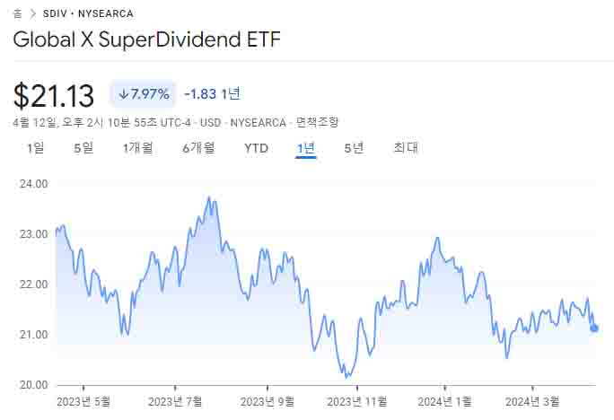 SDIV ETF의 1년 차트이다.