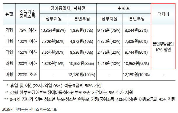 아이돌봄 서비스 홈페이지 신청방법[국민행복카드발급] 다자녀혜택 유형별 정부지원 총정리