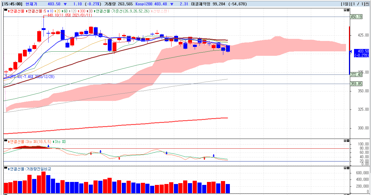 2021년-3월-10일-마감-선물-차트