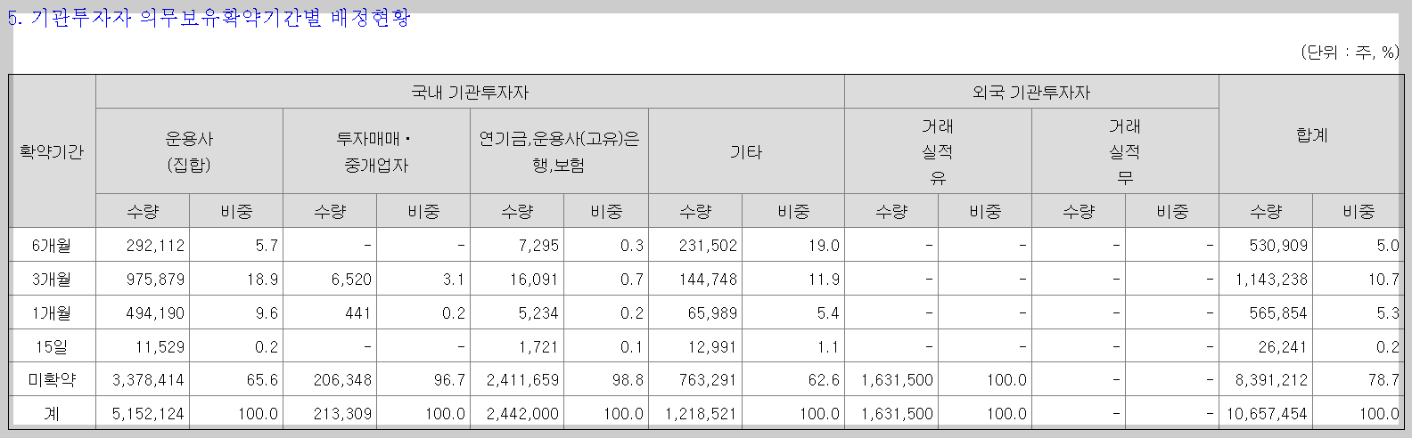 LG CNS 엘지씨엔에스 의무보유물량