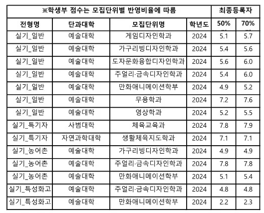 공주대 수시등급 2024 실기, 특성화고, 농어촌 전형 사진 1