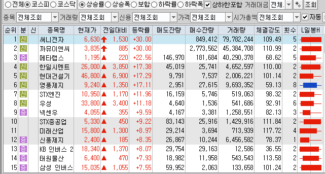  1월5일 코스피 코스닥 상한가 포함 상승률 상위 종목 TOP 100