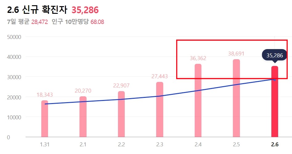 오늘 코로나19 신규확진자