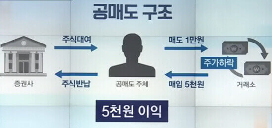  주식 공매도 전격 금지에 대한 투자 기초 지식과 부작용