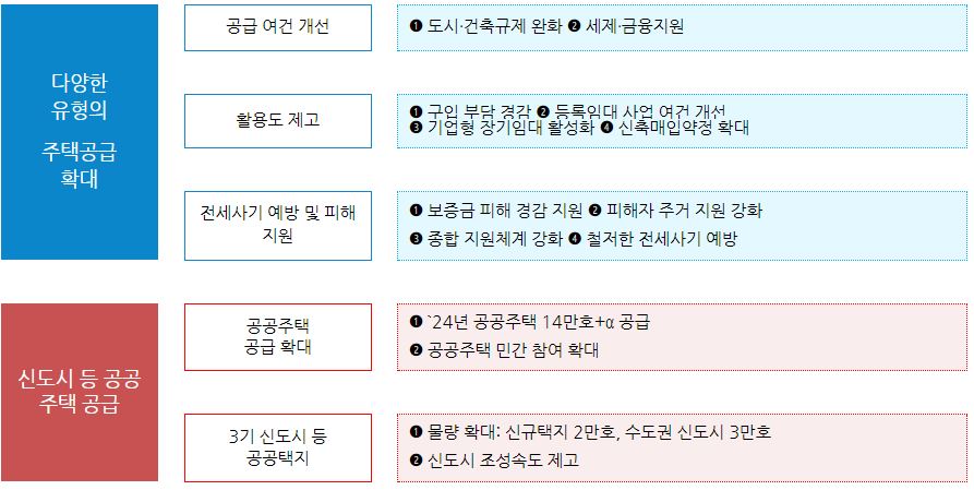 국민 주거안정을 위한 주택공급 확대 및 건설경기 보완방안2