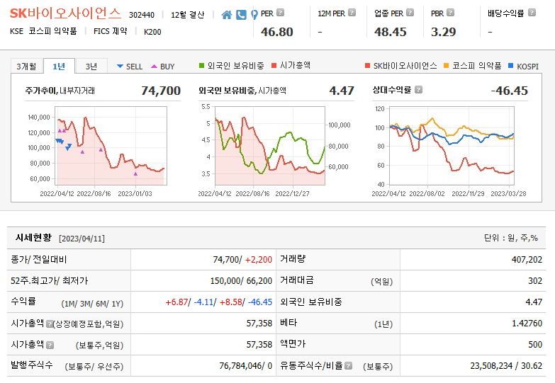 SK바이오사이언스 주가 기본정보