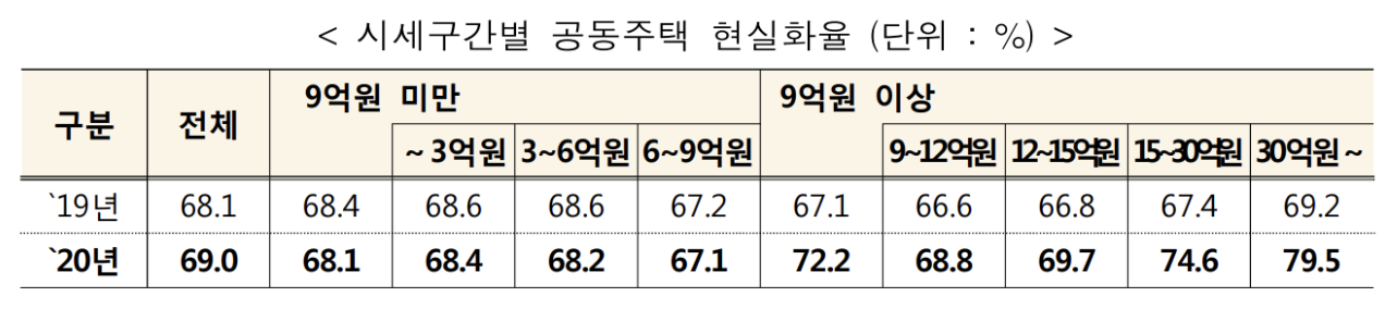  종부세 폭탄 무섭다,, 쪼개기 증여 확산 [세금 부담/주택 증여 증가]