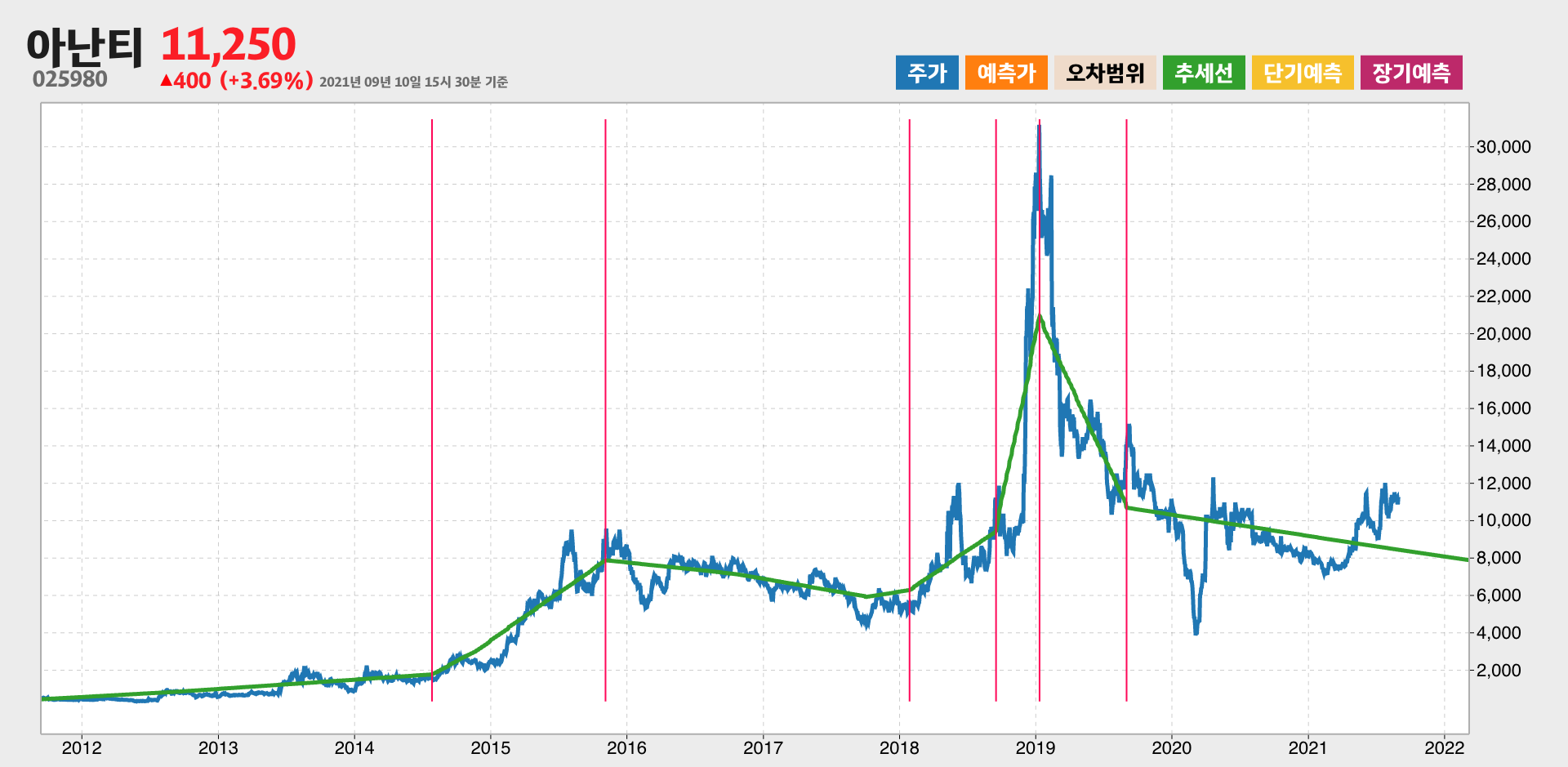 아난티 10년간 추세