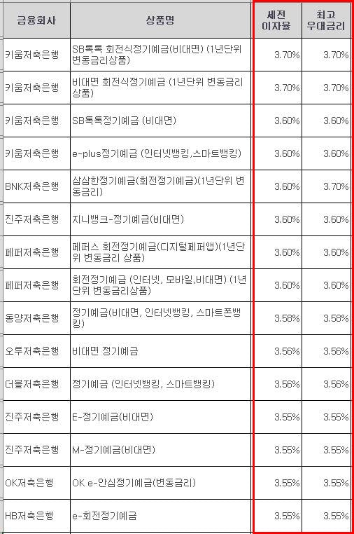 저축은행정기예금이율순위