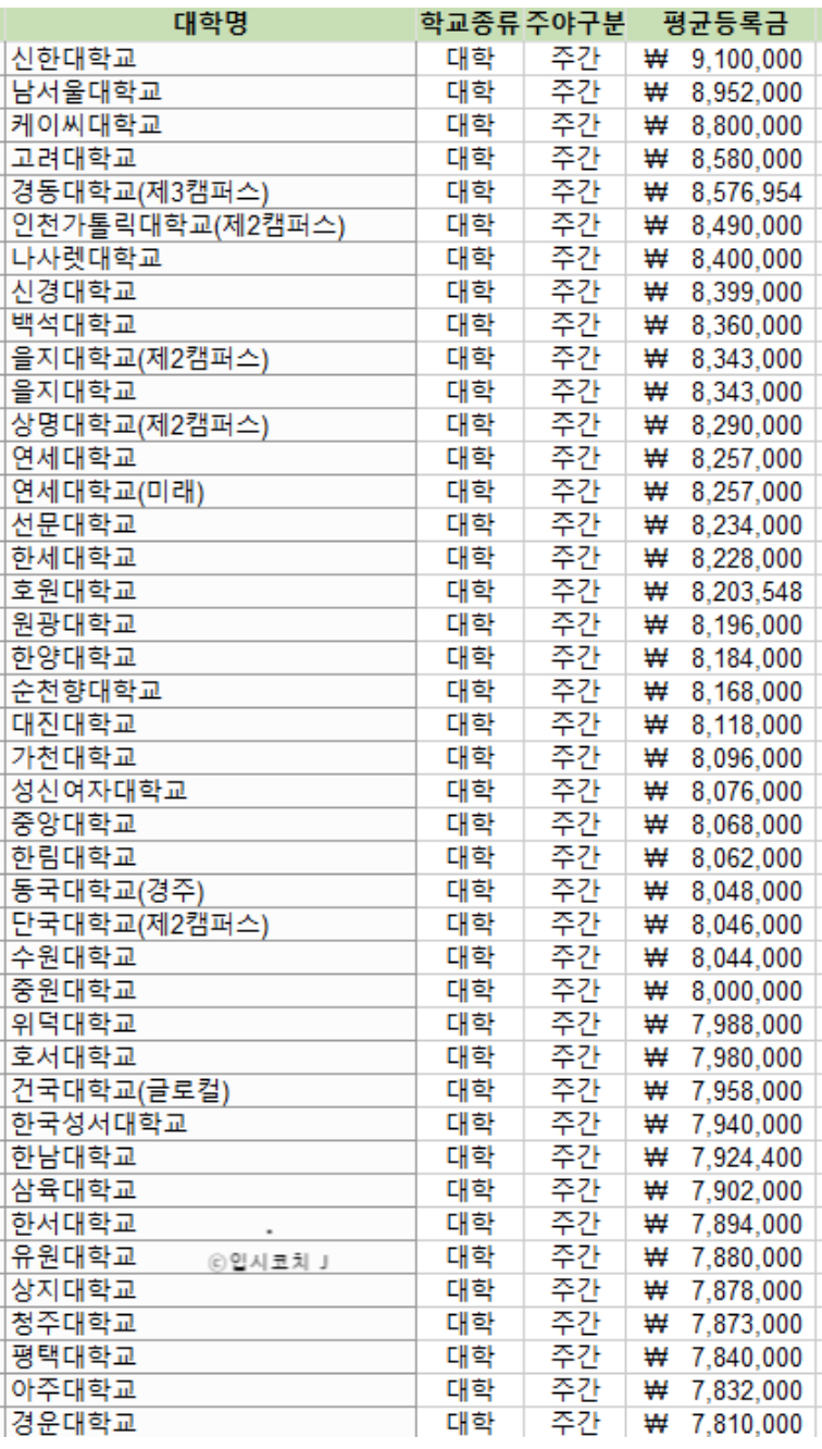 대학별 간호대 등록금 현황. 지역, 유형, 주야, 2/4년제 상세보기