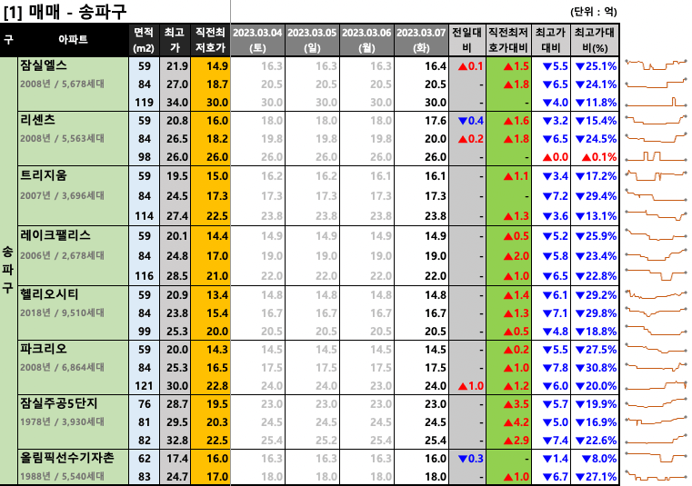  [2023-03-07 화요일] 네이버 부동산 매물 최저 호가
