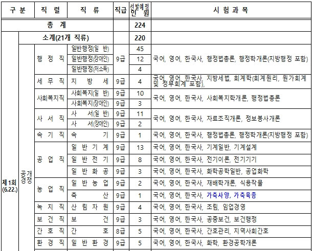 선발예정인원 및 시험과목