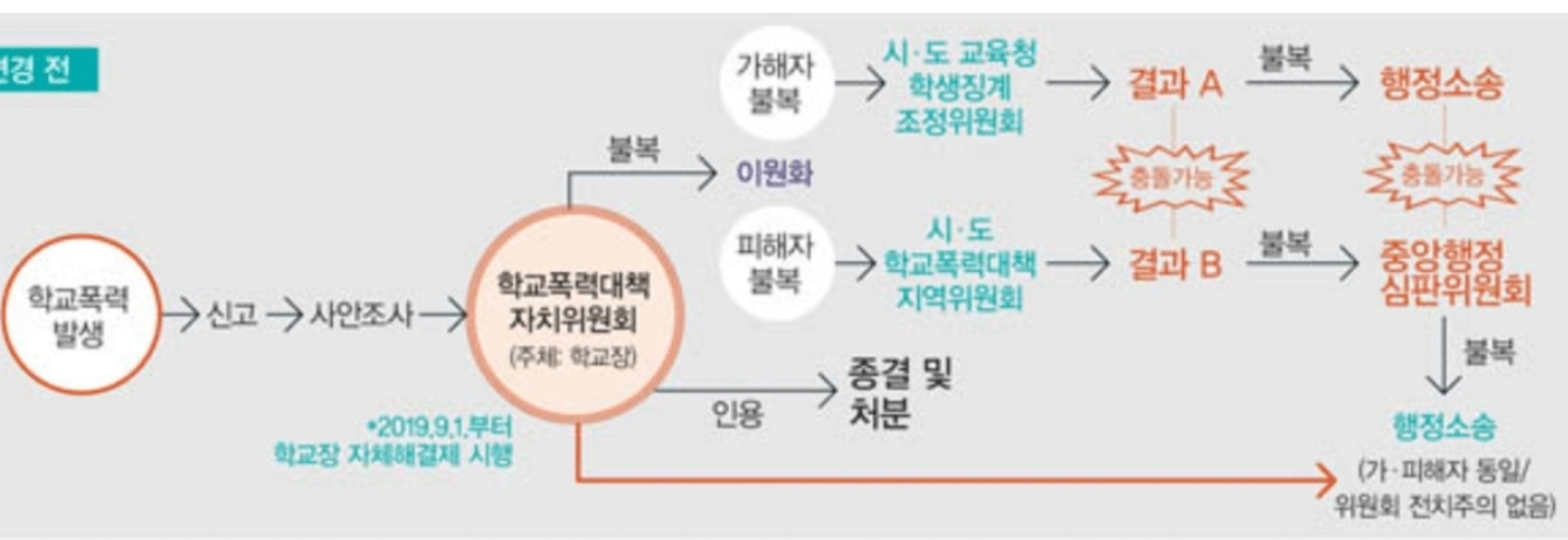 학폭위 과정