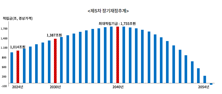 국민연금 고갈시점