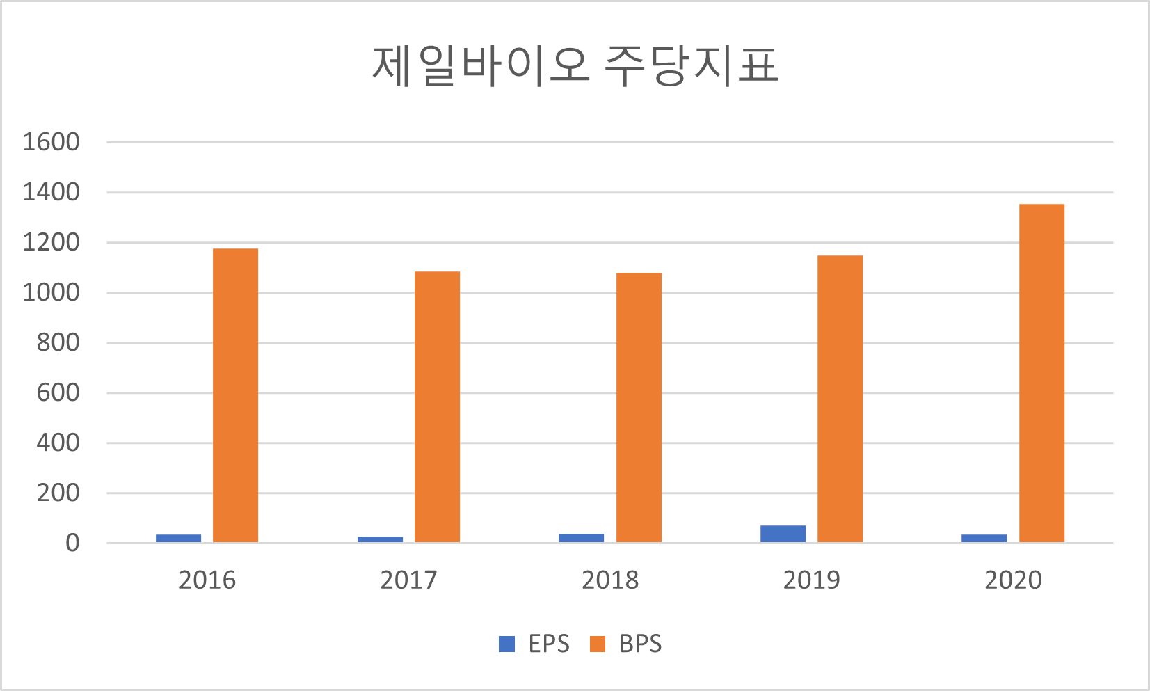 제일바이오 주당지표