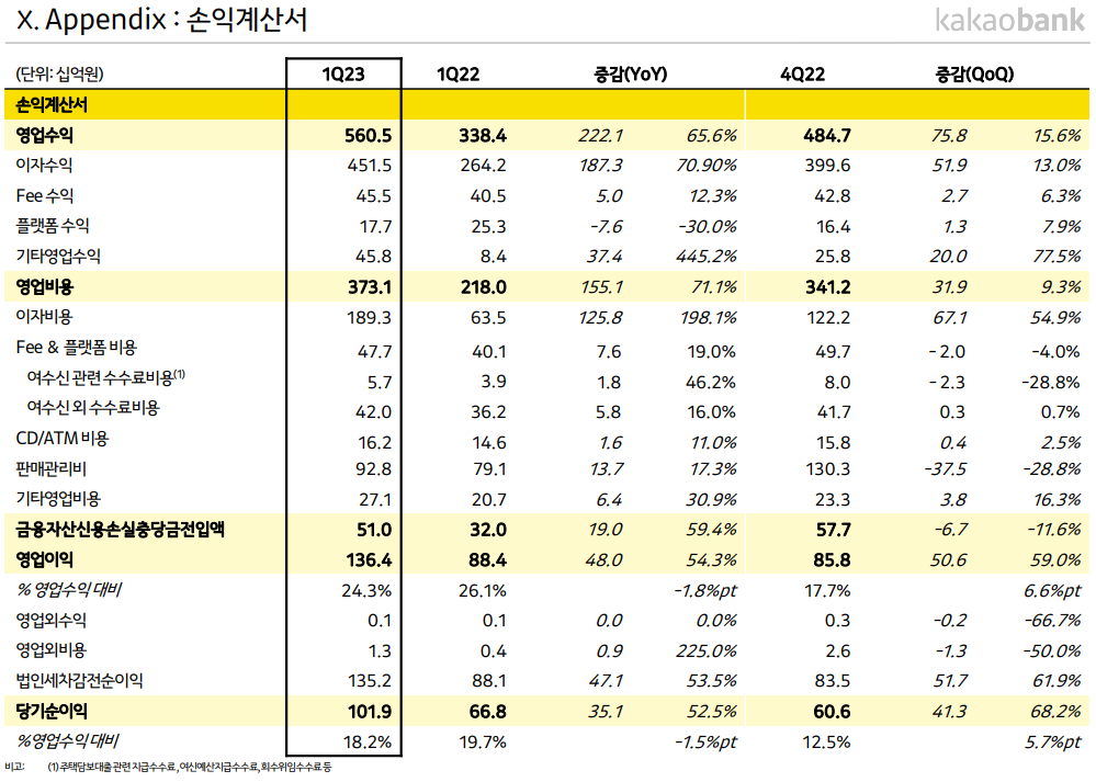 카카오뱅크 2023 1분기 손익계산서