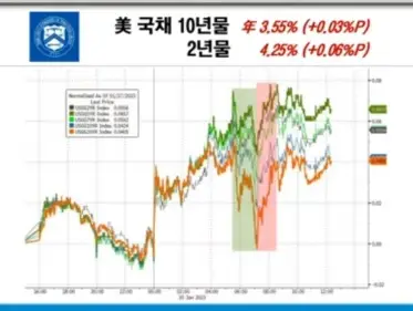 미국채수익률