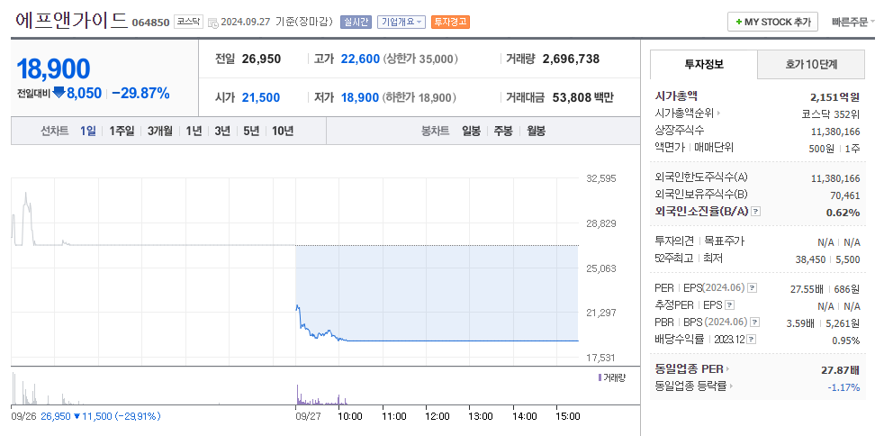 에프앤가이드(064850) 주가 하락 이유, 주가 분석, 그리고 향후 전망 / 기관과 외국인의 매도세 / 거래 재개 후 매도 압력 / 부정적인 시장 뉴스