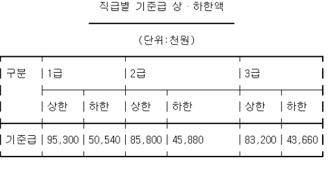 한국조폐공사 기준급 상/하한액 (출처 : 연봉규정)
