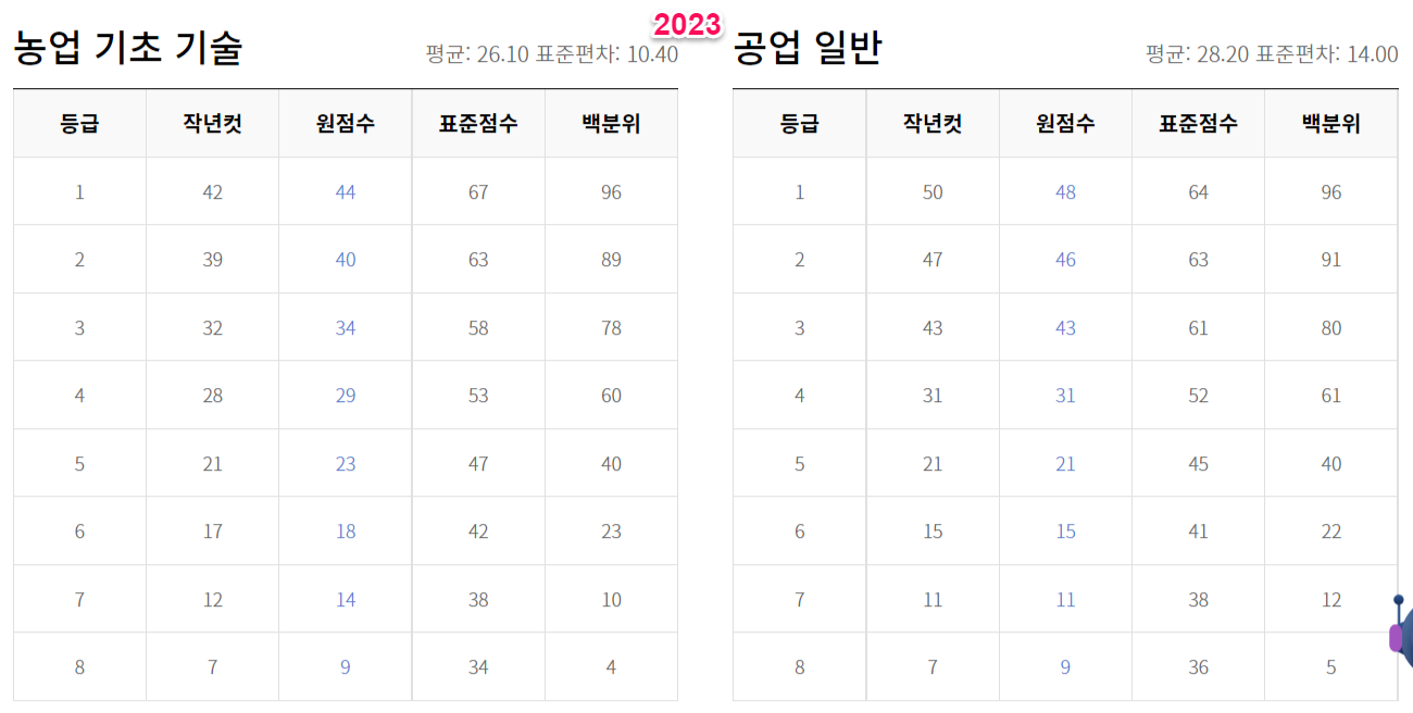 2023년 수능 등급컷 원점수 백분위