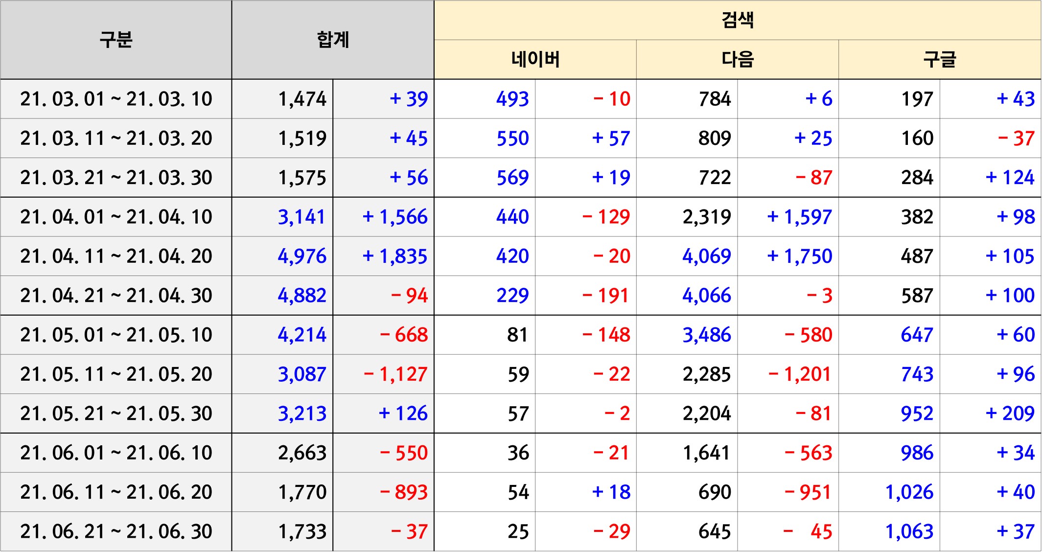 3)10일단위방문수추이