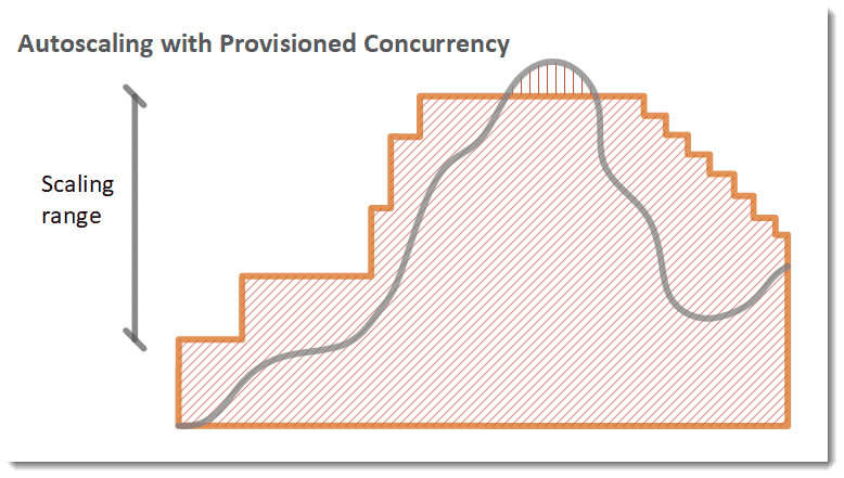 Provisioned Concurrency