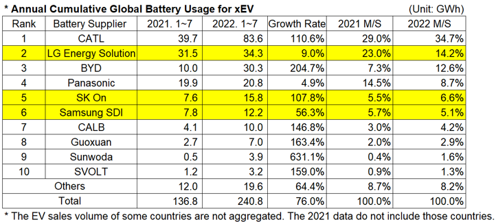 2022년1월~7월 글로벌 EV배터리 사용량 및 기업별 점유율