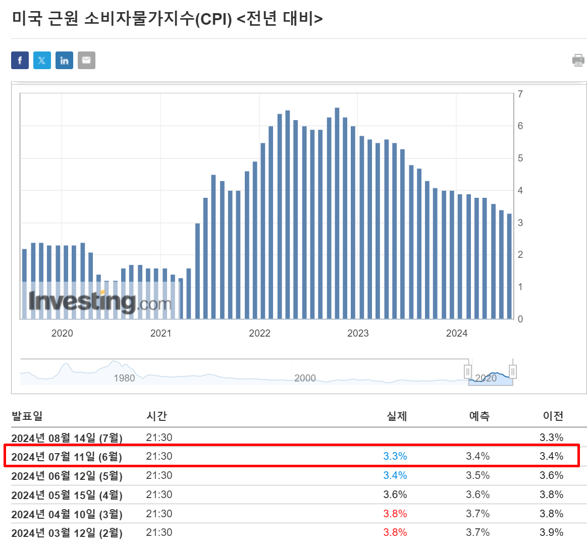 2024년 6월 근원 CPI지수